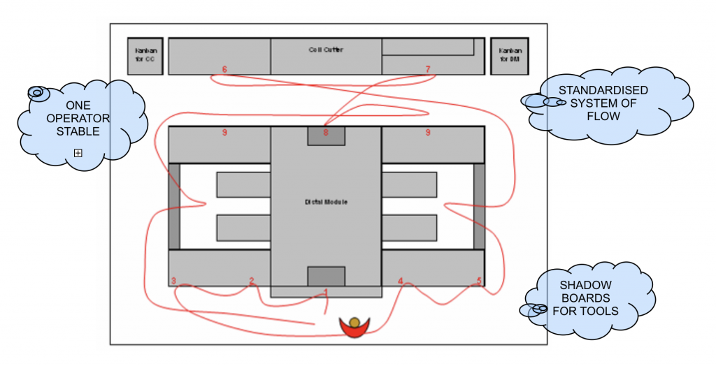 Figure 3. Proposed Future State