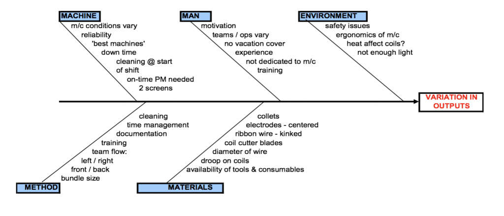 Figure 1. Fishbone Diagram of the Problem Situation