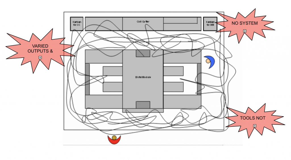 Figure 2. Machine Current State